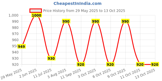flipkart.com funtus Cotton Infants New Born Baby Care Essential Bedding Set Combo Mosquito Net funtus Price History Graph from 29 May 2025 to 11 Oct 2025