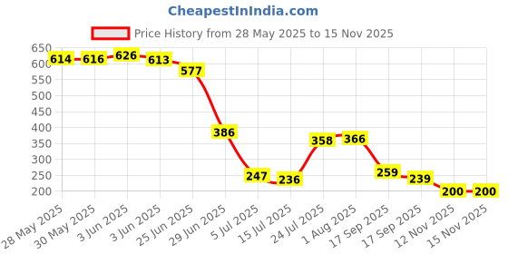 flipkart.com kwitchy Cotton Infants New Born Baby Care Essential Bedding Set Combo Mosquito Net kwitchy Price History Graph from 28 May 2025 to 15 Nov 2025