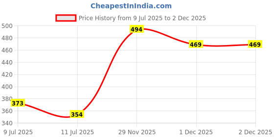 flipkart.com kwitchy Cotton Infants New Born Baby Care Essential Bedding Set Combo Mosquito Net kwitchy Price History Graph from 9 Jul 2025 to 2 Dec 2025