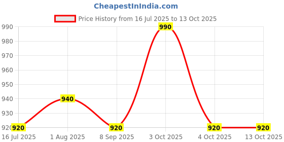 flipkart.com kwitchy Cotton Infants New Born Baby Care Essential Bedding Set Combo Mosquito Net kwitchy Price History Graph from 16 Jul 2025 to 13 Oct 2025