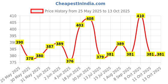 flipkart.com kwitchy Cotton Infants New Born Baby Mosquito Net Bed Mosquito Net kwitchy Price History Graph from 25 May 2025 to 12 Oct 2025