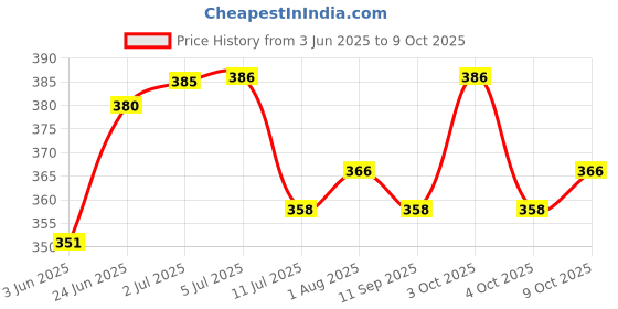 flipkart.com kwitchy Cotton Infants New Born Baby Mosquito Net Bed with Cushioned Pillow Mosquito Net kwitchy Price History Graph from 3 Jun 2025 to 9 Oct 2025