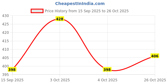 flipkart.com kwitchy Cotton Infants New Born Baby Mosquito Net Bed with Cushioned Pillow Mosquito Net kwitchy Price History Graph from 15 Sep 2025 to 26 Oct 2025