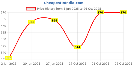 flipkart.com kwitchy Cotton Infants New Born Baby Mosquito Net Bed with Cushioned Pillow Mosquito Net kwitchy Price History Graph from 3 Jun 2025 to 25 Oct 2025