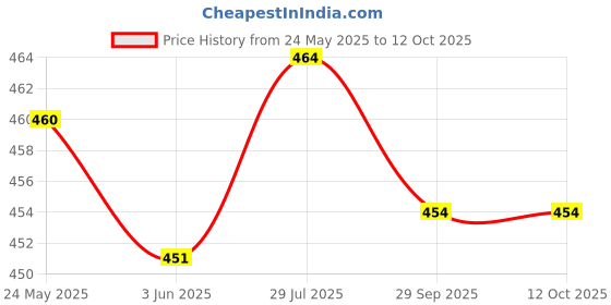 flipkart.com kwitchy Cotton Infants New Born Baby Mosquito Net Bed with Cushioned Pillow Mosquito Net kwitchy Price History Graph from 24 May 2025 to 12 Oct 2025