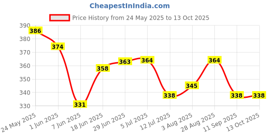 flipkart.com funtus Cotton Infants New Born Baby Mosquito Net Bed With Cushioned Pillow Mosquito Net funtus Price History Graph from 24 May 2025 to 13 Oct 2025