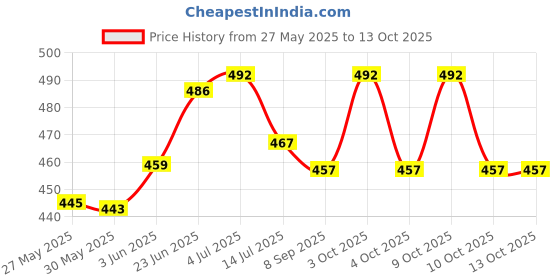 flipkart.com kwitchy Cotton Infants New Born Baby Mosquito Net Bed with Cushioned Pillow Mosquito Net kwitchy Price History Graph from 27 May 2025 to 13 Oct 2025