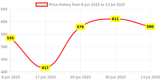 flipkart.com kwitchy Cotton Infants New Born Baby Mosquito Net Bed with Cushioned Pillow Mosquito Net kwitchy Price History Graph from 8 Jun 2025 to 13 Jul 2025