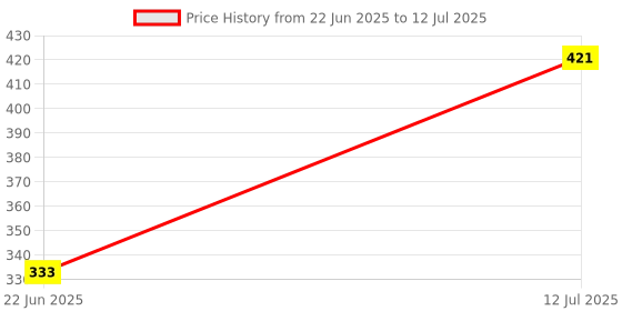 flipkart.com kwitchy Cotton Infants New Born Baby Mosquito Net Bed with Cushioned Pillow Mosquito Net kwitchy Price History Graph from 22 Jun 2025 to 12 Jul 2025