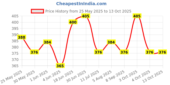 flipkart.com funtus Cotton Infants New Born Baby Mosquito Net Bed With Cushioned Pillow Mosquito Net funtus Price History Graph from 25 May 2025 to 13 Oct 2025