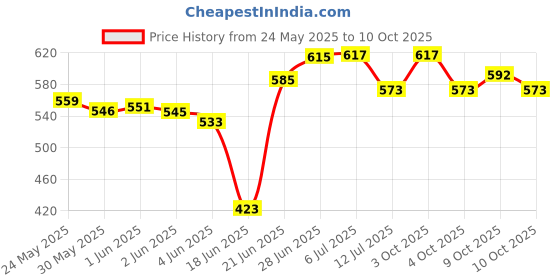flipkart.com funtus Cotton Infants New Born Baby Mosquito Net Bed With Cushioned Pillow Mosquito Net funtus Price History Graph from 24 May 2025 to 10 Oct 2025
