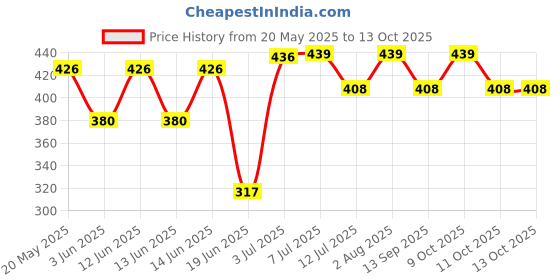 flipkart.com funtus Cotton Infants New Born Baby Mosquito Net Bed With Cushioned Pillow Mosquito Net funtus Price History Graph from 20 May 2025 to 13 Oct 2025