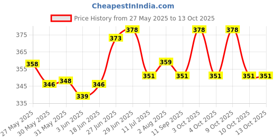 flipkart.com kwitchy Cotton Infants New Born Baby Mosquito Net Bed with Cushioned Pillow Mosquito Net kwitchy Price History Graph from 27 May 2025 to 13 Oct 2025
