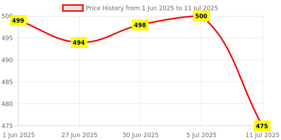 flipkart.com kwitchy Cotton Infants New Born Baby Mosquito Net Bed with Cushioned Pillow Mosquito Net kwitchy Price History Graph from 1 Jun 2025 to 11 Jul 2025