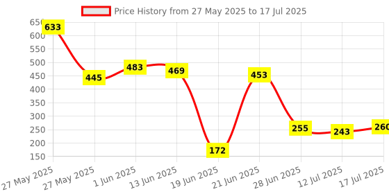flipkart.com funtus Cotton Infants New Born Baby Mosquito Net Bed With Cushioned Pillow Mosquito Net funtus Price History Graph from 27 May 2025 to 12 Jul 2025