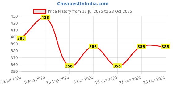 flipkart.com funtus Cotton Infants New Born Baby Mosquito Net Bed With Cushioned Pillow Mosquito Net funtus Price History Graph from 11 Jul 2025 to 28 Oct 2025