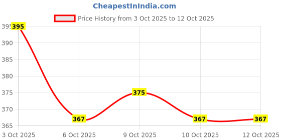 flipkart.com kwitchy Cotton Infants New Born Baby Mosquito Net Bed with Cushioned Pillow Mosquito Net kwitchy Price History Graph from 3 Oct 2025 to 12 Oct 2025