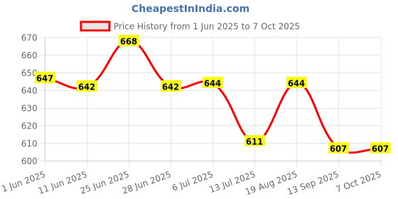 flipkart.com toddylon Cotton Infants New Born Baby Printed & Luxury Mosquito Net Bed Mosquito Net toddylon Price History Graph from 1 Jun 2025 to 7 Oct 2025