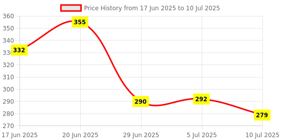 flipkart.com mom & son Cotton Infants oddler Animal Printed Foldable Mattress with Mosquito net and Pillow Mosquito Net mom & son Price History Graph from 17 Jun 2025 to 10 Jul 2025