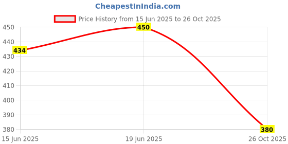flipkart.com rbc riya r Cotton Infants orangee strabry neet beed Mosquito Net rbc riya r Price History Graph from 15 Jun 2025 to 26 Oct 2025