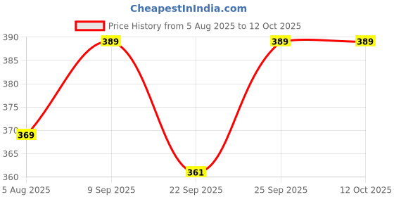 flipkart.com rbc riya r Cotton Infants piink dot neet bd Mosquito Net rbc riya r Price History Graph from 5 Aug 2025 to 12 Oct 2025
