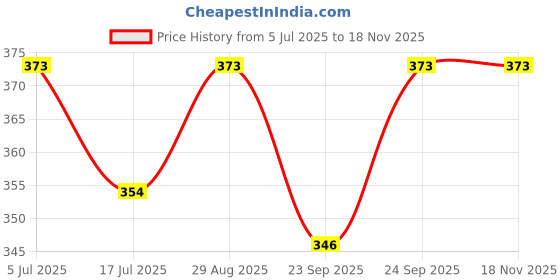 flipkart.com rbc riya r Cotton Infants pinkk strabeery net beed Mosquito Net rbc riya r Price History Graph from 5 Jul 2025 to 17 Nov 2025