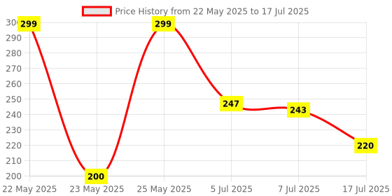 flipkart.com little lit Cotton Infants Soft and Comfortable New Born Baby Bedding Set with Protective Mosquito Net Mosquito Net little lit Price History Graph from 22 May 2025 to 17 Jul 2025
