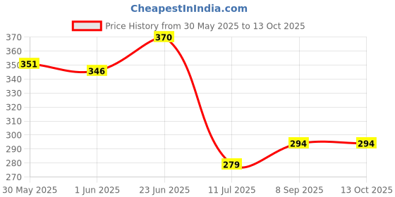 flipkart.com rbc riya r Cotton Infants Washable baby-020 Mosquito Net rbc riya r Price History Graph from 30 May 2025 to 13 Oct 2025