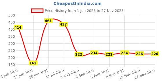 flipkart.com rbc riya r Cotton Infants Washable baby-021 Mosquito Net rbc riya r Price History Graph from 1 Jun 2025 to 27 Nov 2025