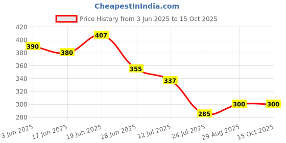 flipkart.com rbc riya r Cotton Infants Washable baby-034 Mosquito Net rbc riya r Price History Graph from 3 Jun 2025 to 15 Oct 2025