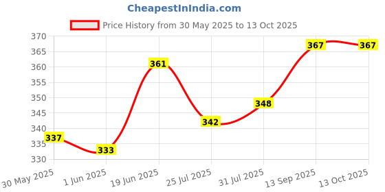 flipkart.com rbc riya r Cotton Infants Washable baby-035 Mosquito Net rbc riya r Price History Graph from 30 May 2025 to 13 Oct 2025