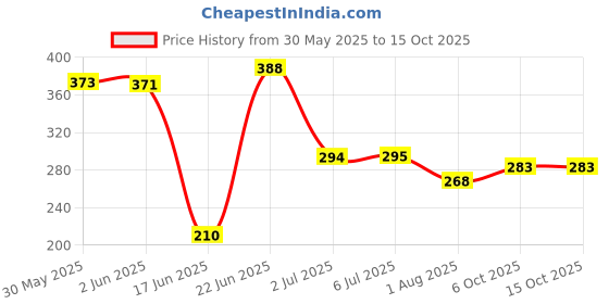 flipkart.com rbc riya r Cotton Infants Washable baby-039 Mosquito Net rbc riya r Price History Graph from 30 May 2025 to 15 Oct 2025