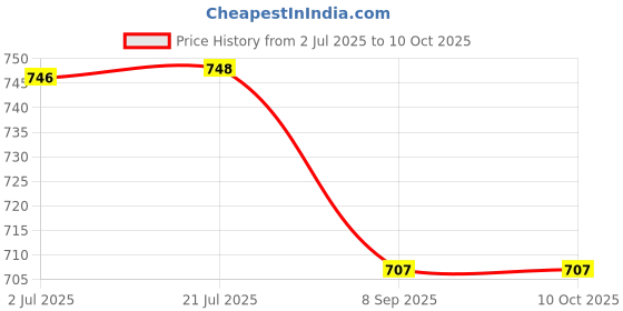 flipkart.com adore stuff Cotton Infants Washable baby bedding Mosquito Net adore stuff Price History Graph from 2 Jul 2025 to 9 Oct 2025