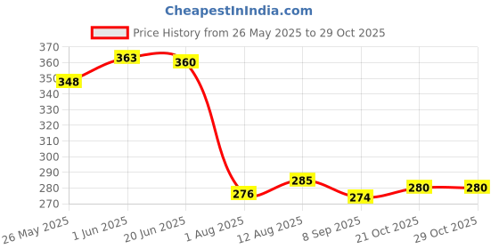 flipkart.com adore stuff Cotton Infants Washable baby bedding set & Mosquito Net adore stuff Price History Graph from 26 May 2025 to 29 Oct 2025