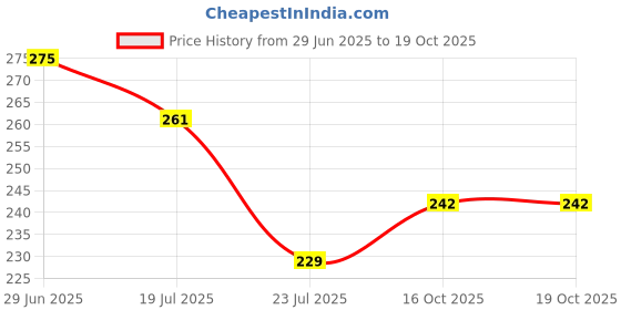 flipkart.com jaiswal enterpprises Cotton Infants Washable Baby Bedding Set with Mosquito Net Super Soft Cotton Material Smooth Mosquito Net jaiswal enterpprises Price History Graph from 29 Jun 2025 to 19 Oct 2025