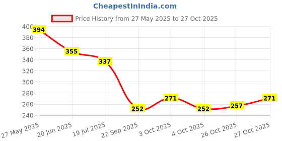 flipkart.com amaar praan Cotton Infants Washable Baby bedding with mosquito net Mosquito Net amaar praan Price History Graph from 27 May 2025 to 27 Oct 2025