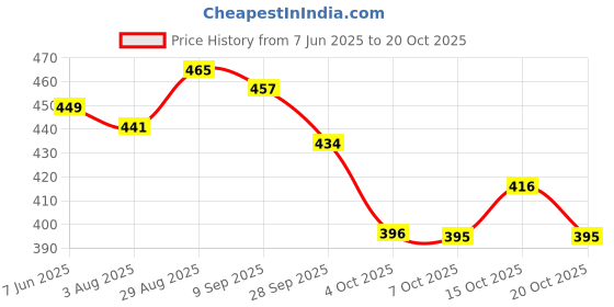 flipkart.com first vision Cotton Infants Washable Baby Folding Sleeping bag Mosquito Net first vision Price History Graph from 7 Jun 2025 to 19 Oct 2025