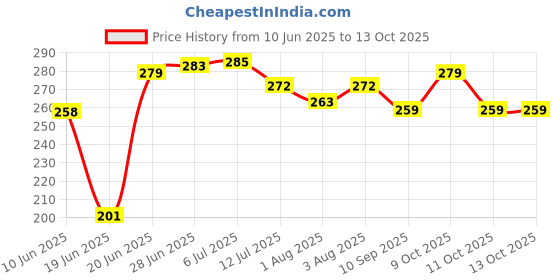 flipkart.com zura Cotton Infants Washable Baby Jhula swing with zip opening Mosquito Net zura Price History Graph from 10 Jun 2025 to 13 Oct 2025