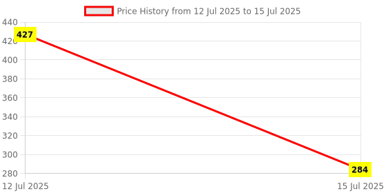 flipkart.com cuddlebud Cotton Infants Washable Baby Matress with Mosquito Net for Unisex,0-6 Months Mosquito Net cuddlebud Price History Graph from 12 Jul 2025 to 15 Jul 2025