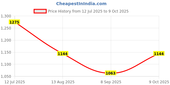 flipkart.com kradyl kroft Cotton Infants Washable baby Mosquito Net Bedding for Infants Mosquito Net kradyl kroft Price History Graph from 12 Jul 2025 to 9 Oct 2025
