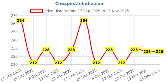 flipkart.com rishabh handloom Cotton Infants Washable BABY MOSQUITO NET PINK Mosquito Net rishabh handloom Price History Graph from 17 Sep 2025 to 24 Nov 2025