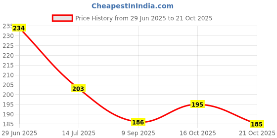 flipkart.com first vision Cotton Infants Washable Baby Mosquito Net with Pillow Mosquito Net first vision Price History Graph from 29 Jun 2025 to 21 Oct 2025