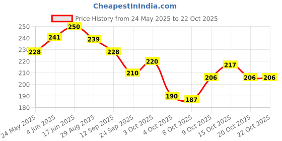 flipkart.com first vision Cotton Infants Washable BABY MOSQUITO NET WITH PILLOW Mosquito Net first vision Price History Graph from 24 May 2025 to 20 Oct 2025