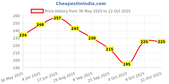 flipkart.com first vision Cotton Infants Washable Baby Mosquito Net with Pillow Mosquito Net first vision Price History Graph from 30 May 2025 to 21 Oct 2025