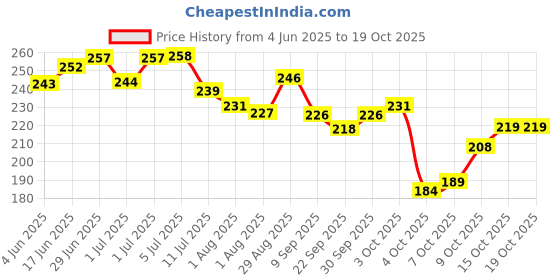flipkart.com first vision Cotton Infants Washable Baby Mosquito Pink Net with Soft Pillow Mosquito Net first vision Price History Graph from 4 Jun 2025 to 19 Oct 2025