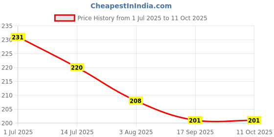 flipkart.com first vision Cotton Infants Washable Baby Mosquito Polka Dot Net Mosquito Net first vision Price History Graph from 1 Jul 2025 to 10 Oct 2025