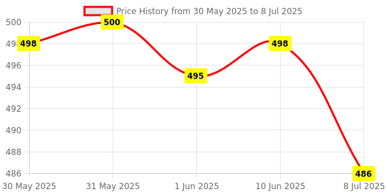 flipkart.com kiraday Cotton Infants Washable Baby Play Gym wit Mosquito Net, Bedding Set for New Born Babies 17 Mosquito Net kiraday Price History Graph from 30 May 2025 to 8 Jul 2025