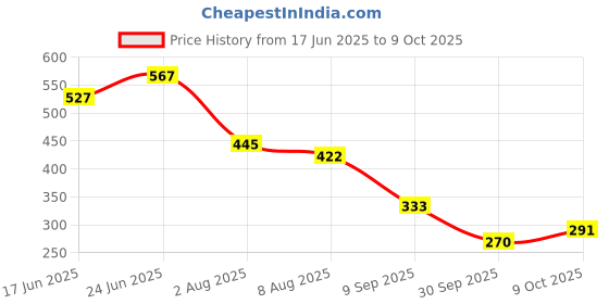 flipkart.com kiraday Cotton Infants Washable Baby Play Gym wit Mosquito Net, Bedding Set for New Born Babies 67 Mosquito Net kiraday Price History Graph from 17 Jun 2025 to 9 Oct 2025