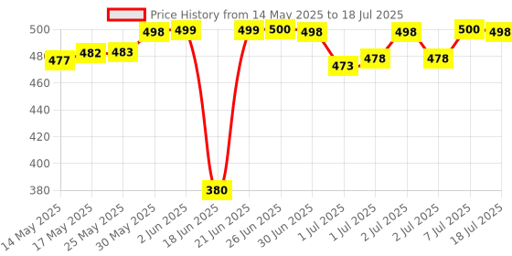 flipkart.com candychor Cotton Infants Washable Baby Play Gym with Mosquito Net, Bedding Set for New Born Babies Mosquito Net candychor Price History Graph from 14 May 2025 to 18 Jul 2025