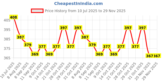 flipkart.com olene Cotton Infants Washable Baby Washable Mosquito Net & Neck Pillow Printed Gadda Set for Infants 0-6 Month Mosquito Net olene Price History Graph from 10 Jul 2025 to 29 Nov 2025